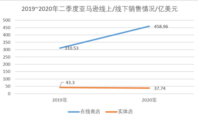 競爭對(duì)手谷歌也比去年上升了43%以上。