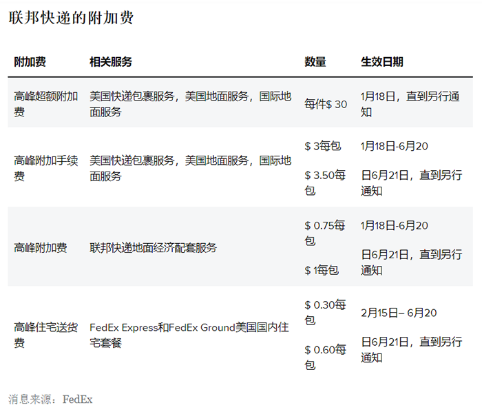 6月21日起再次上調(diào)附加費(fèi)！