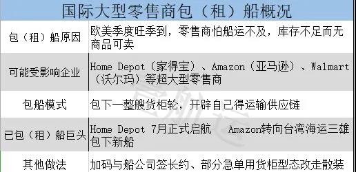亞馬遜開創(chuàng)了一個新的模式--直接包船！